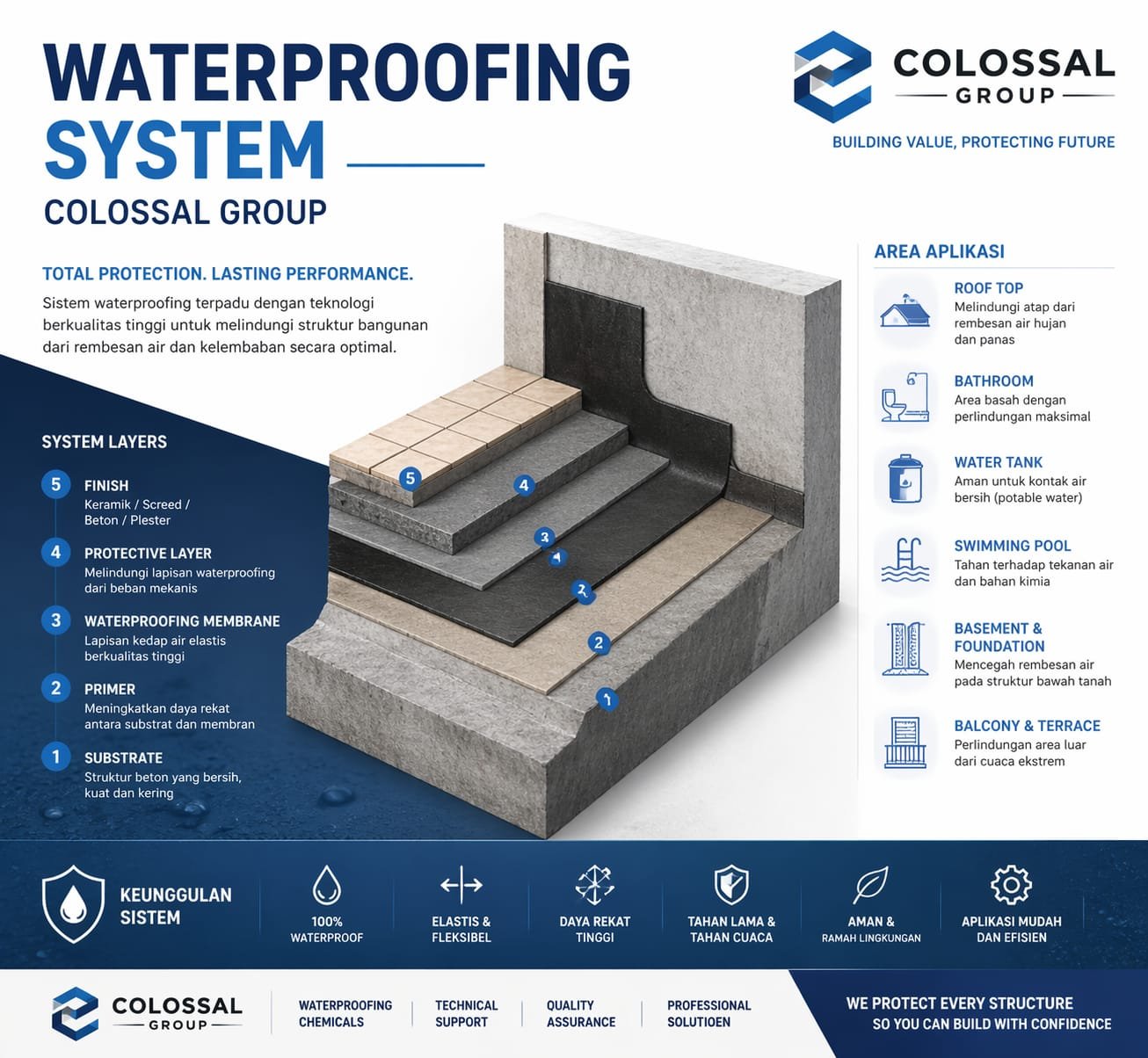Jasa Waterproofing System Menteng Terbaik - PT Citra Kolosal Abadi